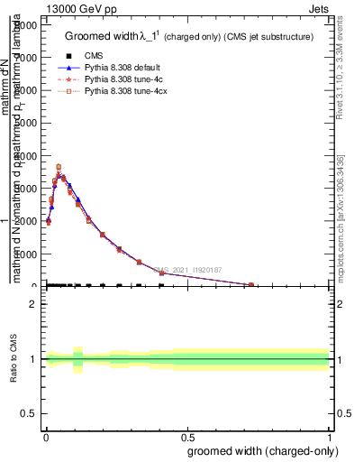 Plot of j.width.gc in 13000 GeV pp collisions