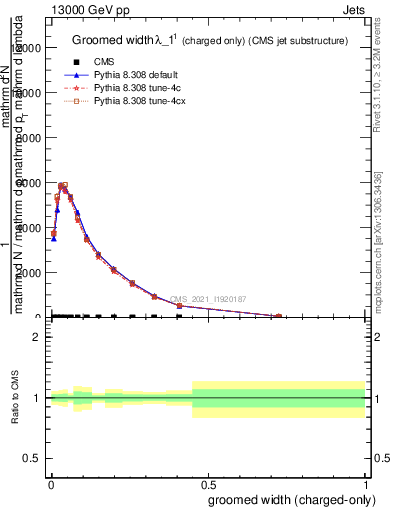 Plot of j.width.gc in 13000 GeV pp collisions