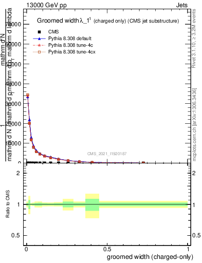 Plot of j.width.gc in 13000 GeV pp collisions