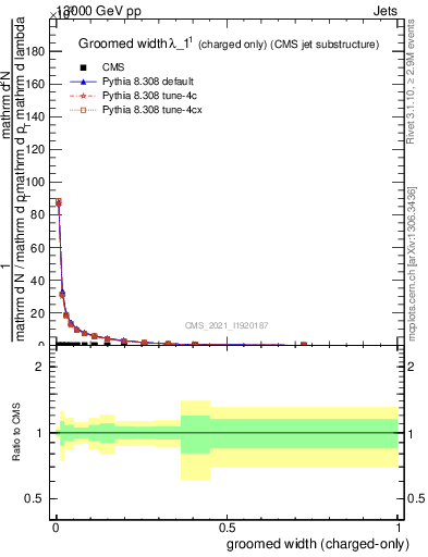 Plot of j.width.gc in 13000 GeV pp collisions