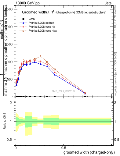 Plot of j.width.gc in 13000 GeV pp collisions