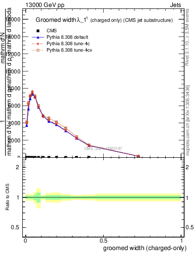 Plot of j.width.gc in 13000 GeV pp collisions