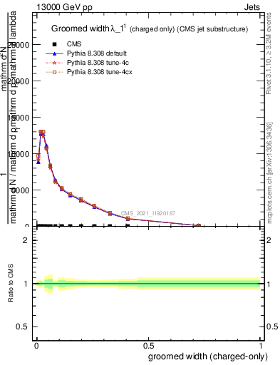 Plot of j.width.gc in 13000 GeV pp collisions