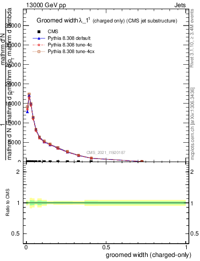 Plot of j.width.gc in 13000 GeV pp collisions