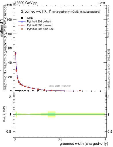 Plot of j.width.gc in 13000 GeV pp collisions