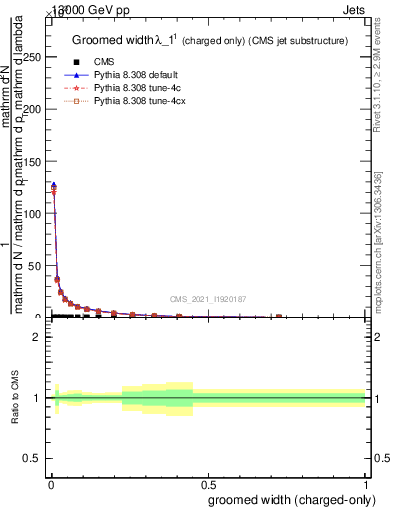 Plot of j.width.gc in 13000 GeV pp collisions