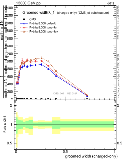 Plot of j.width.gc in 13000 GeV pp collisions