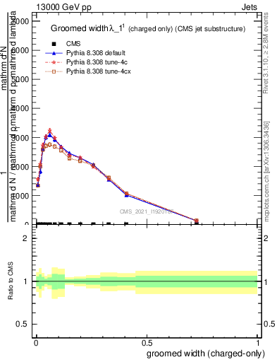 Plot of j.width.gc in 13000 GeV pp collisions