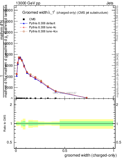 Plot of j.width.gc in 13000 GeV pp collisions