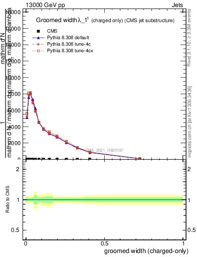 Plot of j.width.gc in 13000 GeV pp collisions