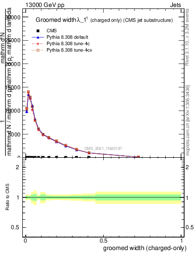 Plot of j.width.gc in 13000 GeV pp collisions