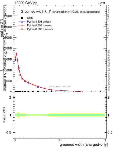 Plot of j.width.gc in 13000 GeV pp collisions