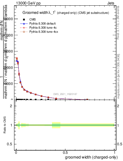 Plot of j.width.gc in 13000 GeV pp collisions