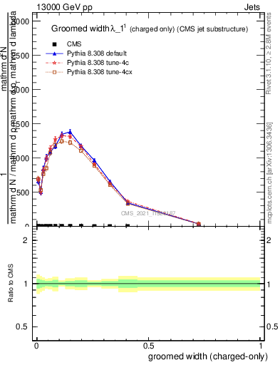 Plot of j.width.gc in 13000 GeV pp collisions