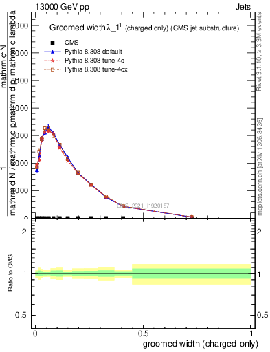 Plot of j.width.gc in 13000 GeV pp collisions