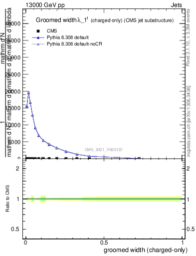 Plot of j.width.gc in 13000 GeV pp collisions