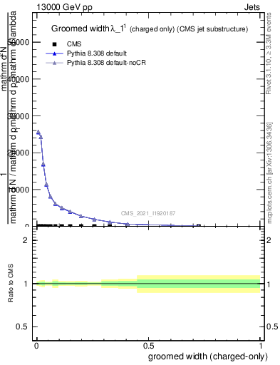 Plot of j.width.gc in 13000 GeV pp collisions