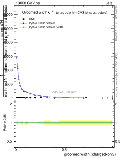 Plot of j.width.gc in 13000 GeV pp collisions