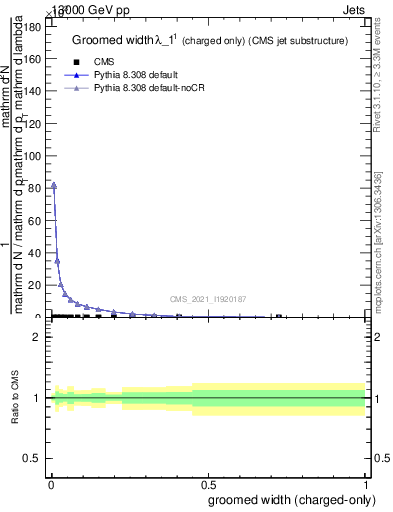 Plot of j.width.gc in 13000 GeV pp collisions