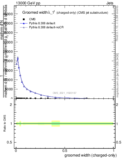 Plot of j.width.gc in 13000 GeV pp collisions