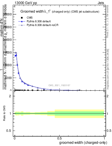 Plot of j.width.gc in 13000 GeV pp collisions