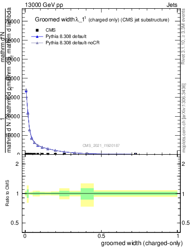 Plot of j.width.gc in 13000 GeV pp collisions