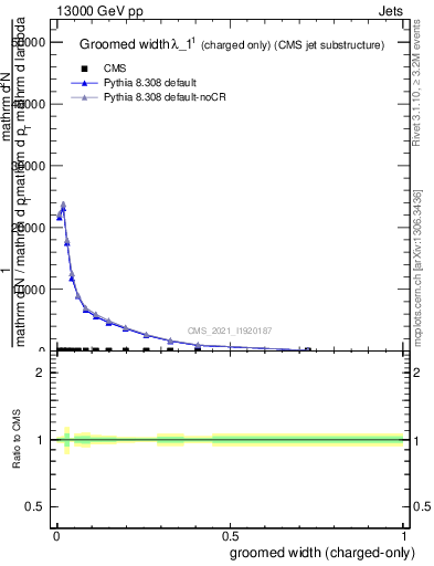 Plot of j.width.gc in 13000 GeV pp collisions