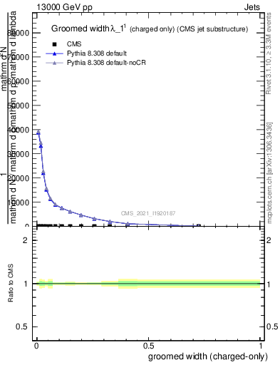 Plot of j.width.gc in 13000 GeV pp collisions