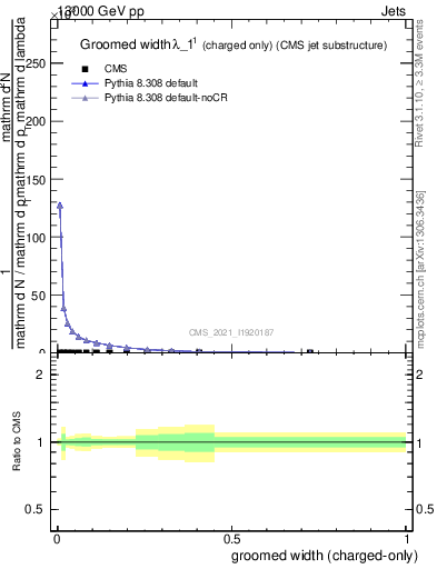 Plot of j.width.gc in 13000 GeV pp collisions