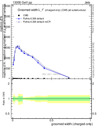 Plot of j.width.gc in 13000 GeV pp collisions