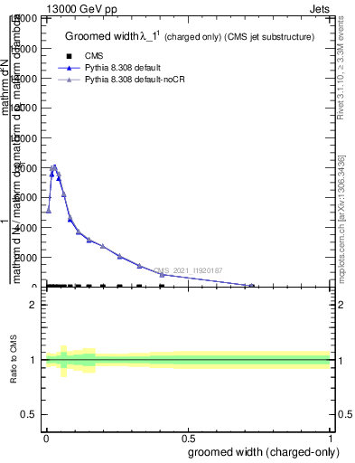 Plot of j.width.gc in 13000 GeV pp collisions