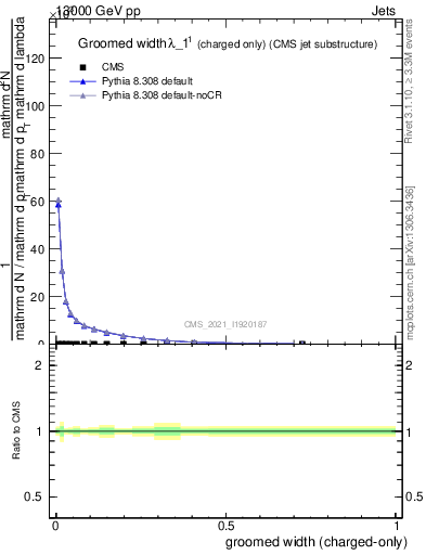 Plot of j.width.gc in 13000 GeV pp collisions