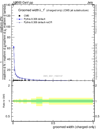 Plot of j.width.gc in 13000 GeV pp collisions