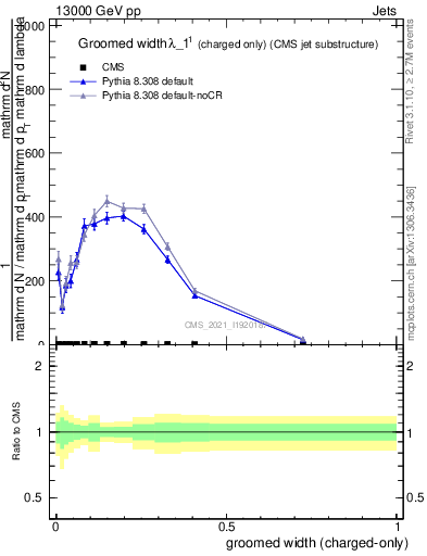 Plot of j.width.gc in 13000 GeV pp collisions