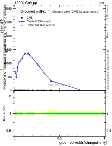 Plot of j.width.gc in 13000 GeV pp collisions