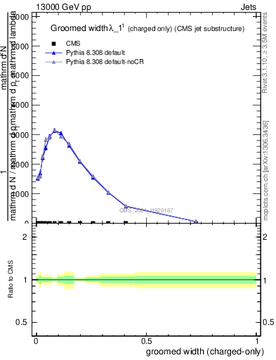 Plot of j.width.gc in 13000 GeV pp collisions