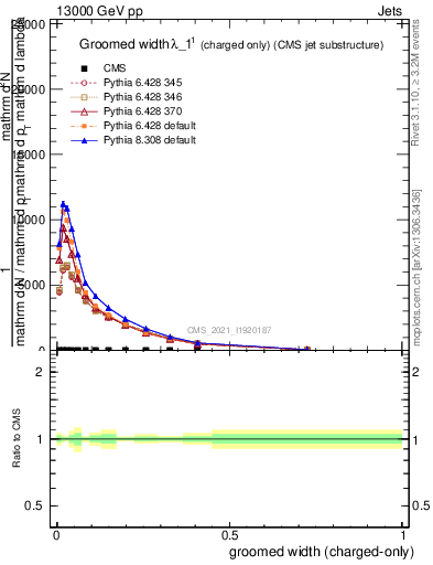 Plot of j.width.gc in 13000 GeV pp collisions