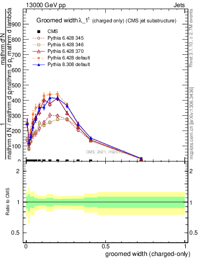 Plot of j.width.gc in 13000 GeV pp collisions