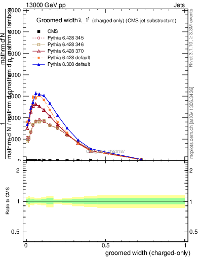 Plot of j.width.gc in 13000 GeV pp collisions