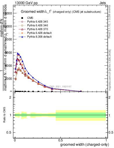 Plot of j.width.gc in 13000 GeV pp collisions