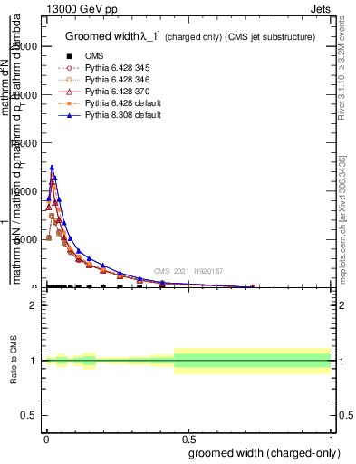 Plot of j.width.gc in 13000 GeV pp collisions