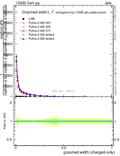 Plot of j.width.gc in 13000 GeV pp collisions