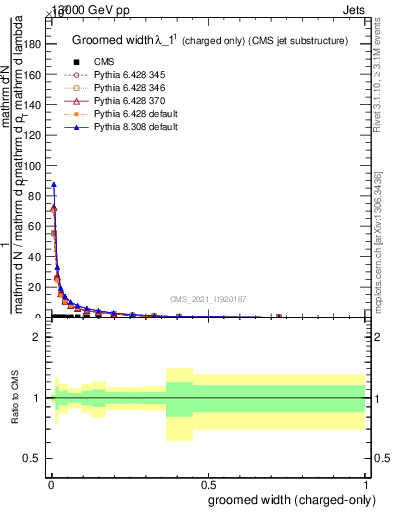 Plot of j.width.gc in 13000 GeV pp collisions