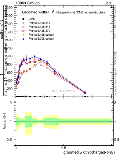 Plot of j.width.gc in 13000 GeV pp collisions