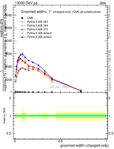 Plot of j.width.gc in 13000 GeV pp collisions