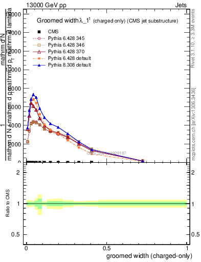 Plot of j.width.gc in 13000 GeV pp collisions