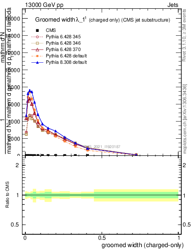 Plot of j.width.gc in 13000 GeV pp collisions