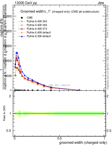 Plot of j.width.gc in 13000 GeV pp collisions