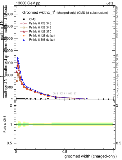 Plot of j.width.gc in 13000 GeV pp collisions