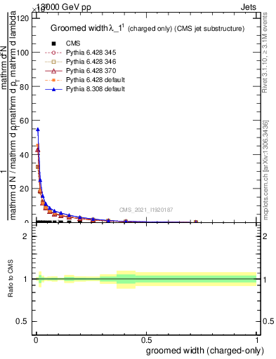 Plot of j.width.gc in 13000 GeV pp collisions